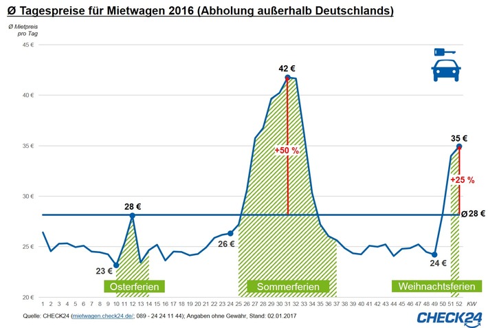 Sommerferien lassen Mietwagenpreise um 50 Prozent steigen (FOTO))