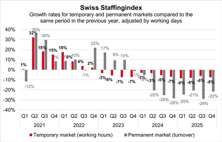 Swiss Staffingindex: staffing service provider turnover drops after economic slowdown