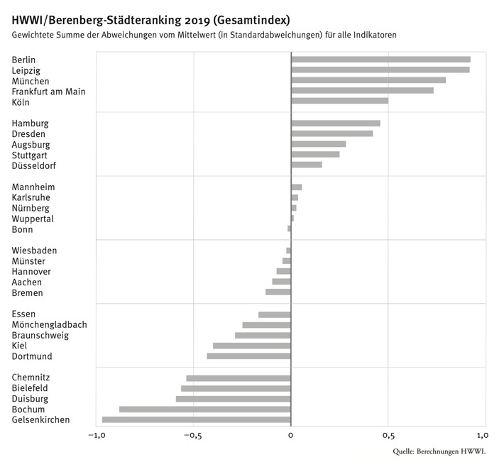 HWWI / Berenberg city ranking: Berlin is the new front runner - 3 cities in eastern Germany among the top 10