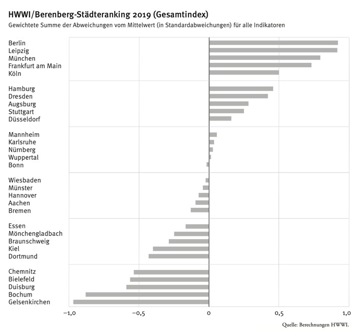 HWWI/Berenberg-Städteranking: Berlin ist neuer Spitzenreiter - 
3 Städte im Osten Deutschlands unter den Top 10