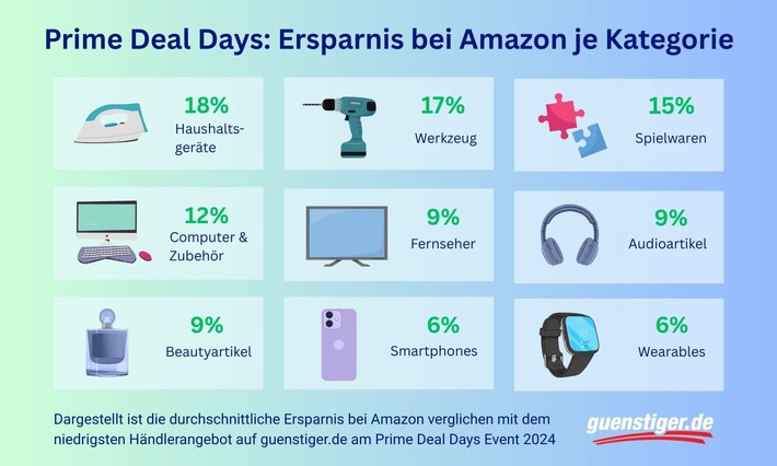 Prime Deal Days im Check: Wo Amazon wirklich günstiger ist