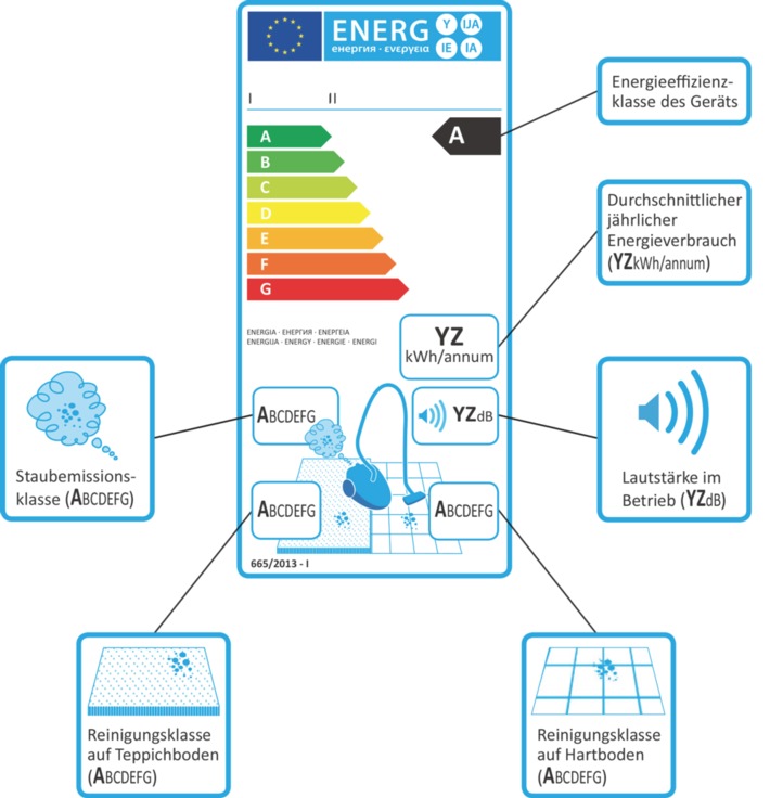 dena-Umfrage: Hohe Saugleistung entscheidet beim Staubsaugerkauf / Nur jeder Dritte schaut auf die Energieeffizienz