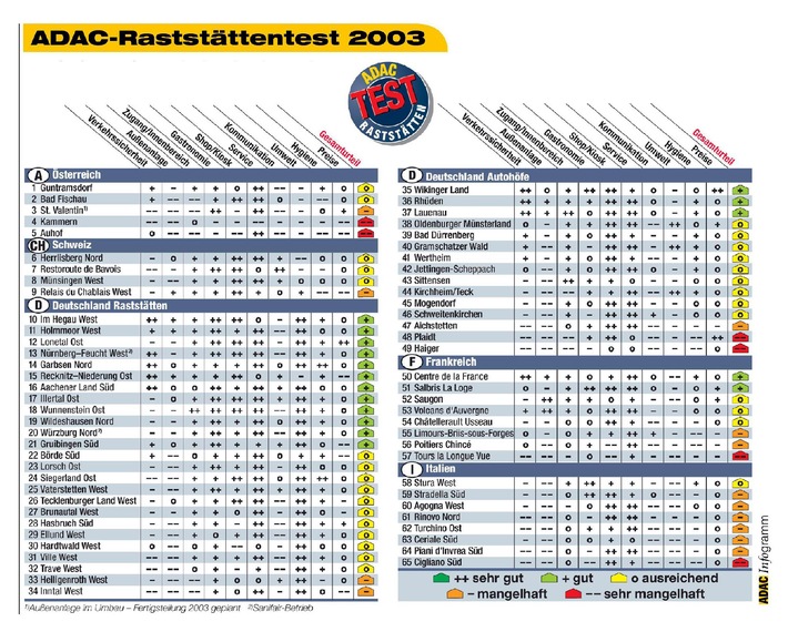 ADAC-Raststättentests 2003