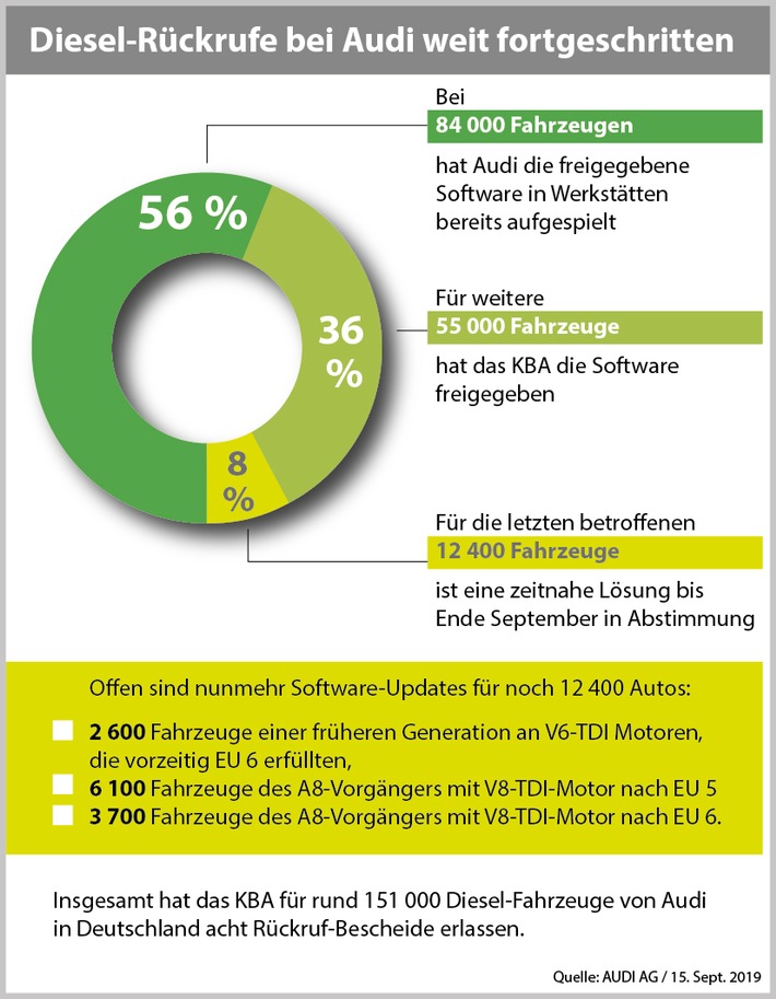 Audi: &quot;Halten Frist für Software-Updates unserer Diesel-Modelle ein&quot;