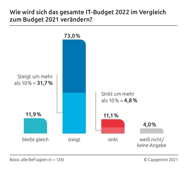 IT-Trends-Studie 2022: IT-Budgets steigen stark, Unternehmen wollen mehrheitlich wachsen