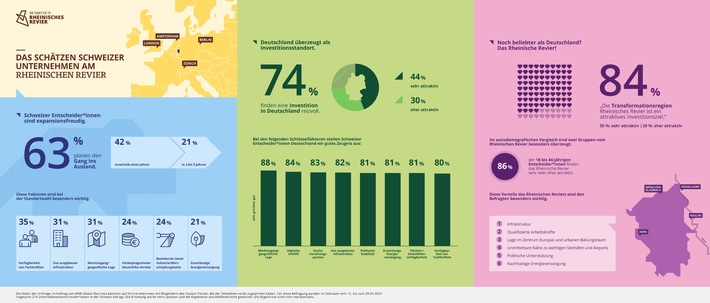 Schweizer Unternehmen setzen auf Expansion – Deutschland und besonders das Rheinische Revier attraktiv / Aktuelle Unternehmensumfrage