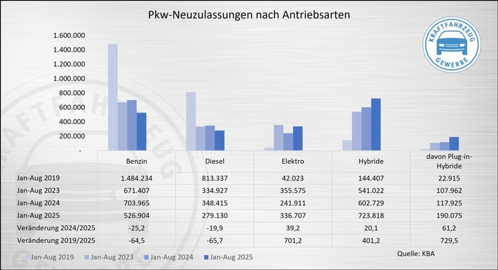 ZDK warnt: E-Zulassungen zeigen keine Trendwende