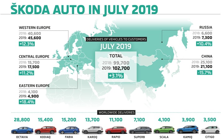 SKODA erzielt im Juli neuen Auslieferungsrekord (FOTO)