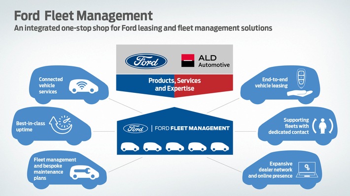 Ford und ALD Automotive gründen gemeinsames Unternehmen für integrierte Flottenmanagement-Angebote