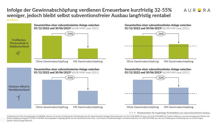 Erneuerbare Energien bleiben trotz geplanter Gewinnabschöpfung wirtschaftlich profitabel, aber Verunsicherung des Markts könnte den weiteren Ausbau bremsen (+Webinar am Freitag, 18.11.2022)