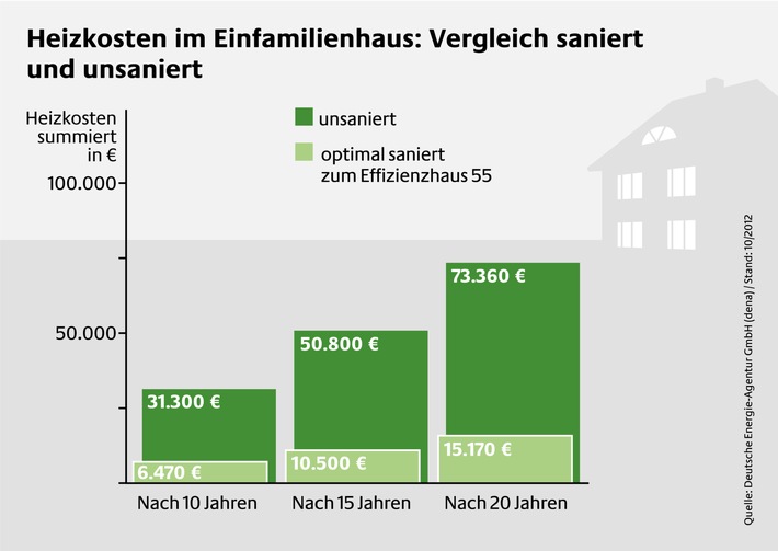 Heizkostenvergleich zeigt: Wer nicht energetisch saniert, verheizt sein Geld / dena empfiehlt Effizienzhaus-Sanierung mit Energieberater und Gütesiegel (BILD)