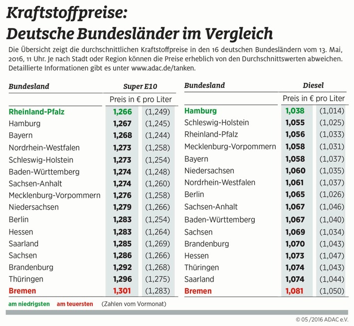 Vor Pfingsten große Preisunterschiede an Tankstellen / Autofahrer in Rheinland-Pfalz und Hamburg tanken am günstigsten / Schlusslicht ist Bremen