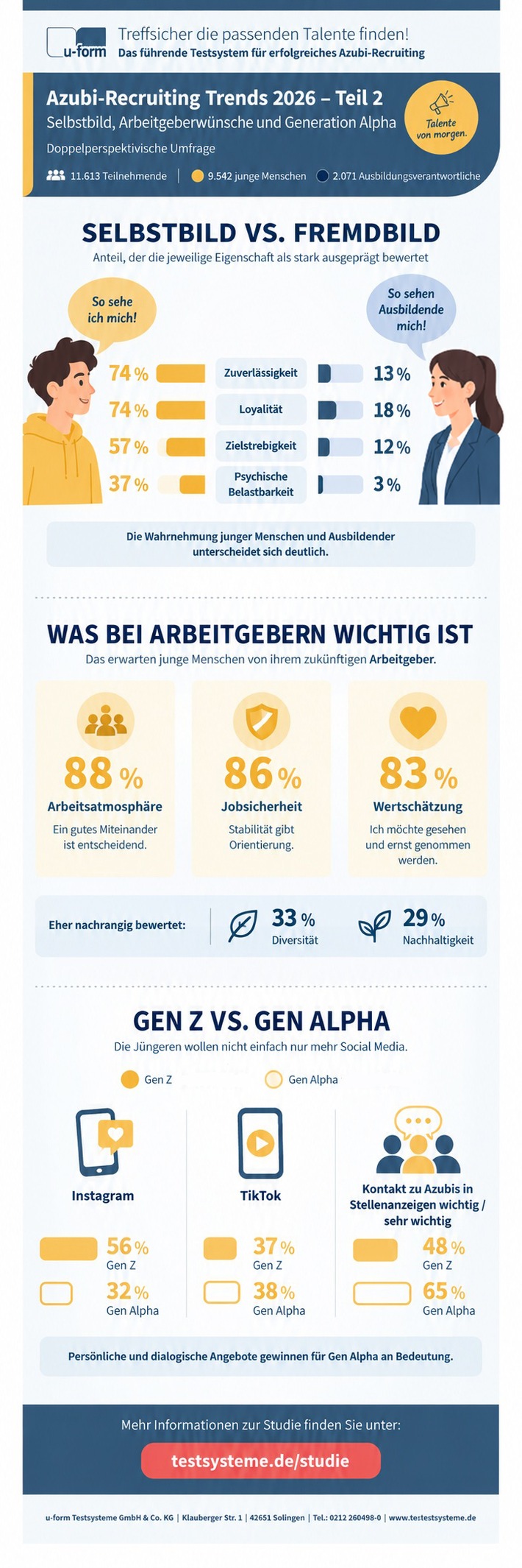 Starke Generation? Nicht im Blick der Ausbildenden / Studie zur dualen Ausbildung zeigt Unterschiede zwischen Selbst- und Fremdwahrnehmung bei Azubis
