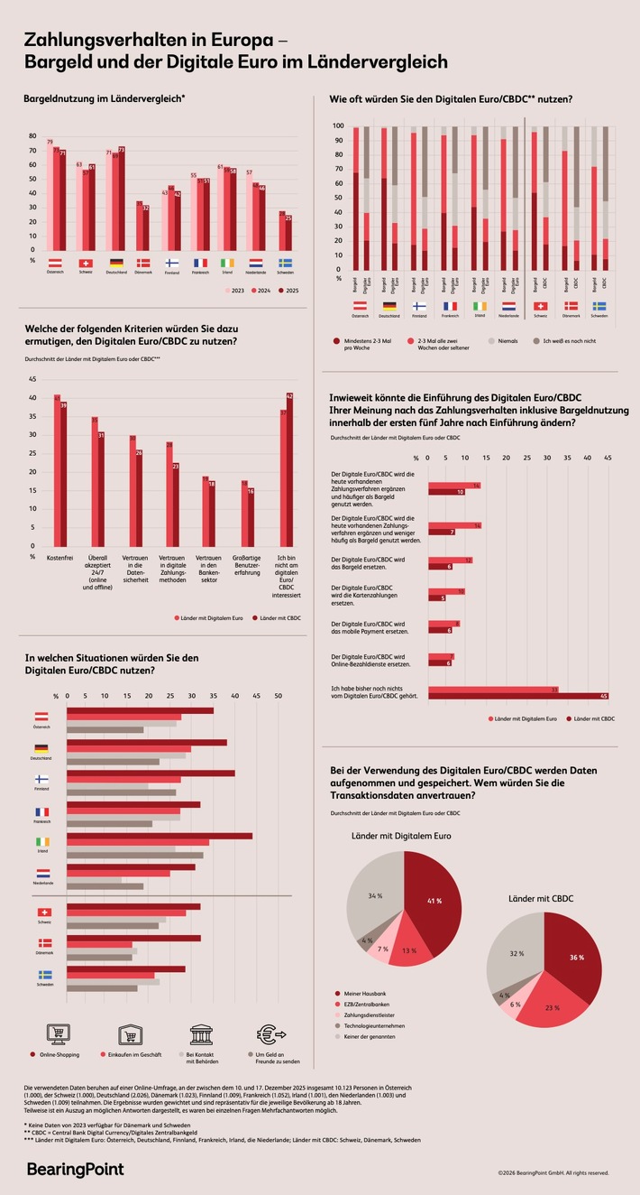 Häufigkeit der Bargeldnutzung in Europa weiter rückläufig - Deutschland und Österreich bleiben Top-Nutzer, Europa zeigt Potenzial für den Digitalen Euro