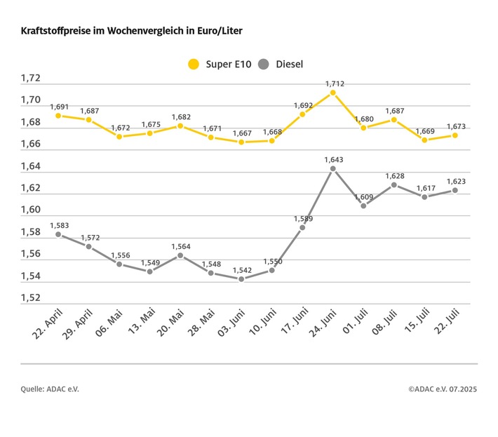 Tanken im Wochenvergleich etwas teurer / ADAC: Vor allem Dieselpreis zu hoch / Preisunterschied zwischen Super E10 und Diesel nur noch fünf Cent je Liter