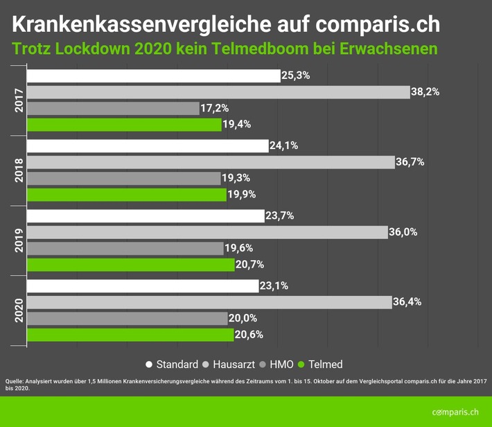 Medienmitteilung: Telemedizinboom nach Lockdown verpufft