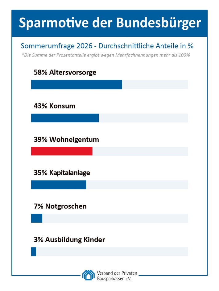 Wunsch nach Wohneigentum wächst, doch die Spielräume zum Sparen werden enger / Sommerumfrage 2026: Wohneigentum gewinnt als Sparziel an Bedeutung / Sparklima fällt ins Minus