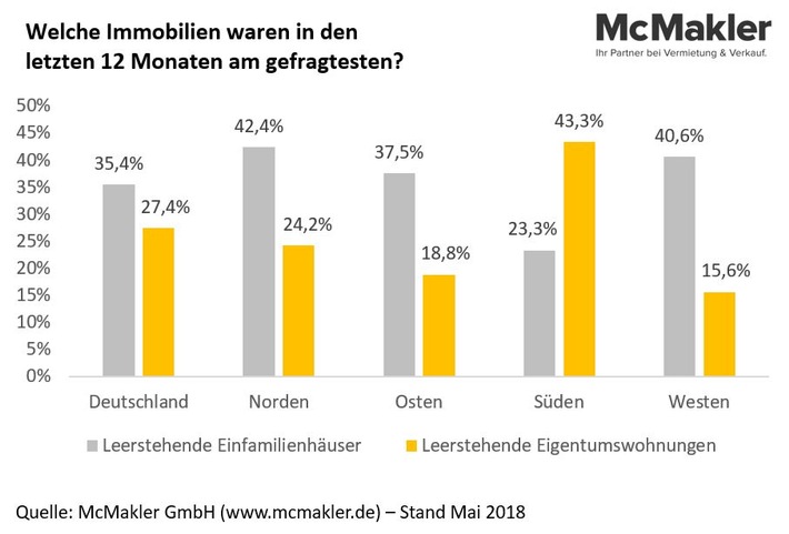 Nord-Ost-Süd-West-Vergleich: Wohnungen im Süden gefragter als Häuser