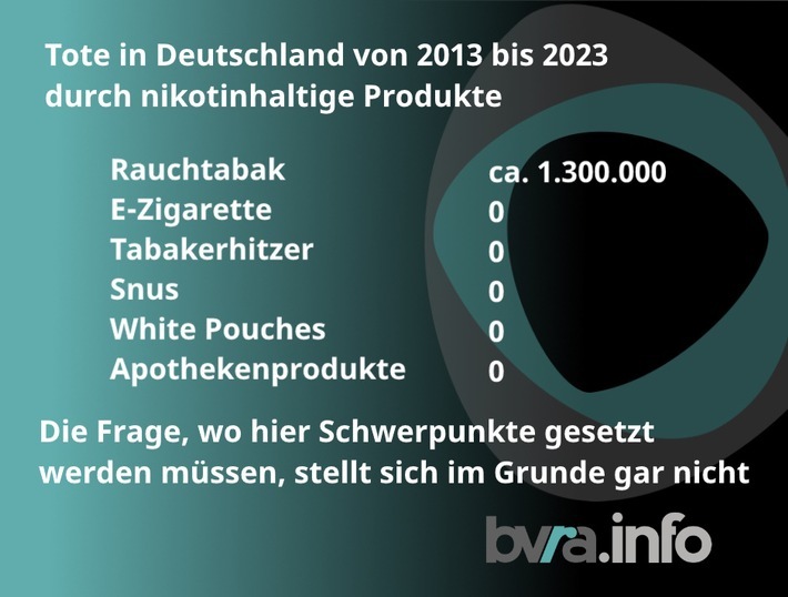 Tote je Nikotinprodukt in Deutschland im Zeitraum 2013 bis 2023 / Weiterer Text über ots und www.presseportal.de/nr/154925 / Die Verwendung dieses Bildes für redaktionelle Zwecke ist unter Beachtung aller mitgeteilten Nutzungsbedingungen zulässig und dann auch honorarfrei. Veröffentlichung ausschließlich mit Bildrechte-Hinweis.