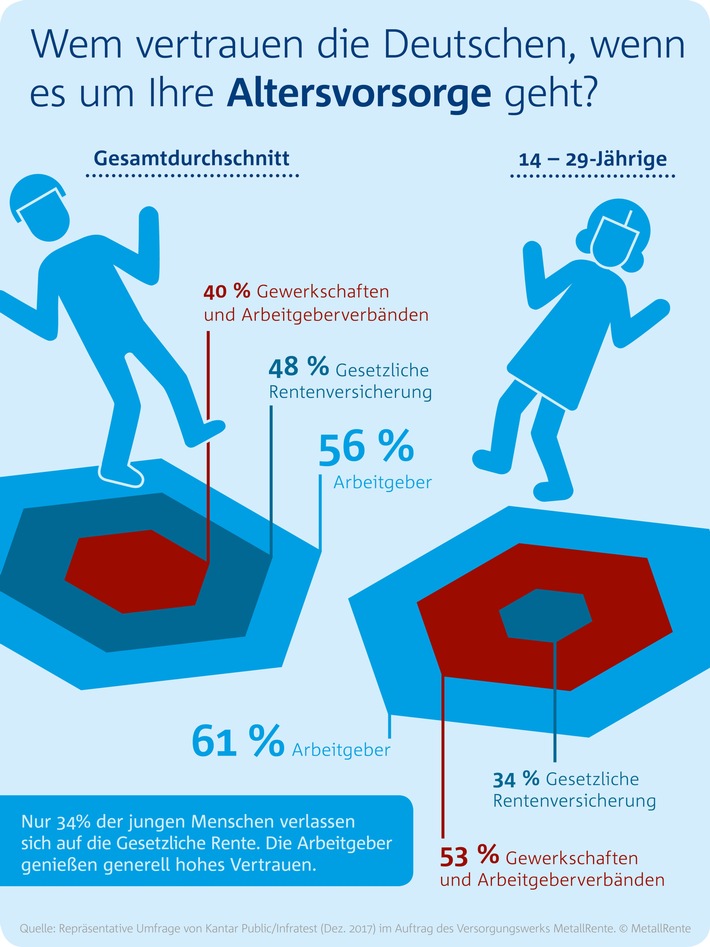 Großes Vertrauen in Betriebsrenten / Gute Startbedingungen für Sozialpartner-Rente