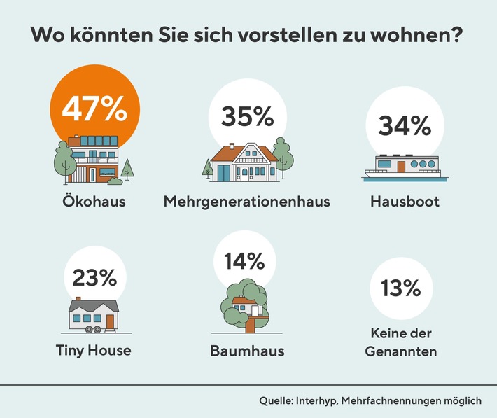 Interesse an Tiny Houses nimmt zu / Fast ein Viertel der Deutschen kann sich Wohnen auf kleinstem Raum vorstellen