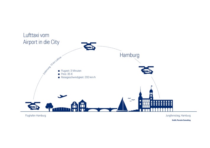 Lufttaxis im Anflug auf Hamburg / Hafenstadt wird Testregion - Fördermittel vom Bundesminister