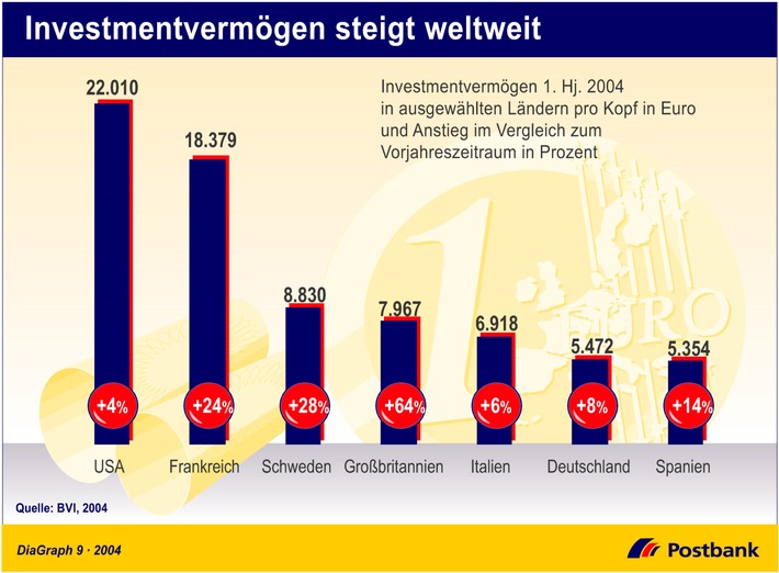 Investvermögen steigt weltweit