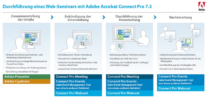 Adobe Acrobat Connect Pro 7.5 ab sofort auch als Service verfügbar