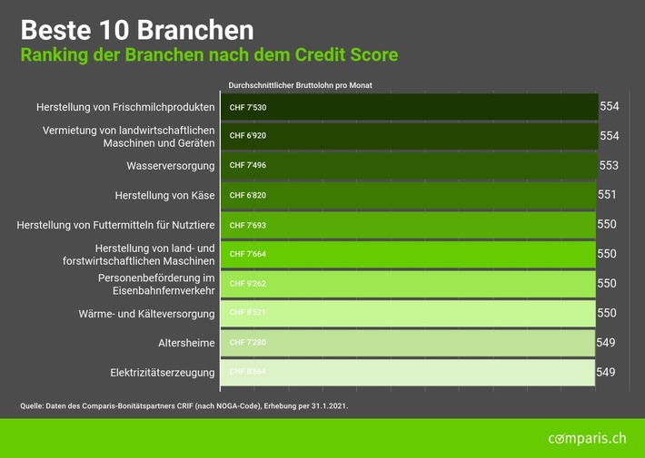 Medienmitteilung: Wegen Corona: Milchtechnologen und Käserinnen sind kreditwürdiger als Informatiker