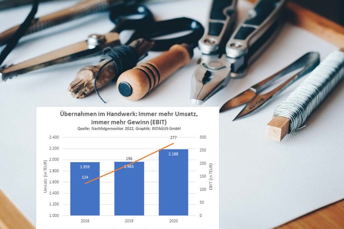 Nachfolgemonitor für das Handwerk: Trend zur Größe