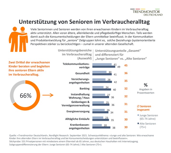 Trendmonitor Deutschland: Wie erwachsene Kinder ihre alternden Eltern im Verbraucheralltag unterstützen