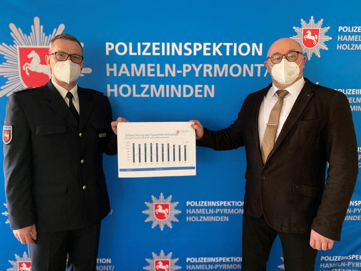 POL-HM: Polizeiinspektion Hameln-Pyrmont/Holzminden stellt Polizeiliche Kriminalstatistik (PKS) für das Jahr 2020 vor - Aufklärungsquote zum dritten Mal in Folge gestiegen