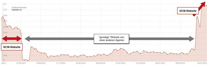 Der Beweis: eine gute und optimierte ncm-Seite lohnt sich - BILD