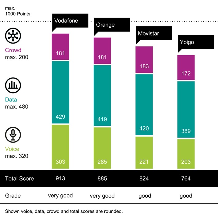 Vodafone vuelve alcanzar el primer puesto en el umlaut connect Mobile Benchmark en España / Orange, en segundo puesto, consigue la mayor mejora de puntuación; Movistar queda tercera y Yoigo, cuarta.