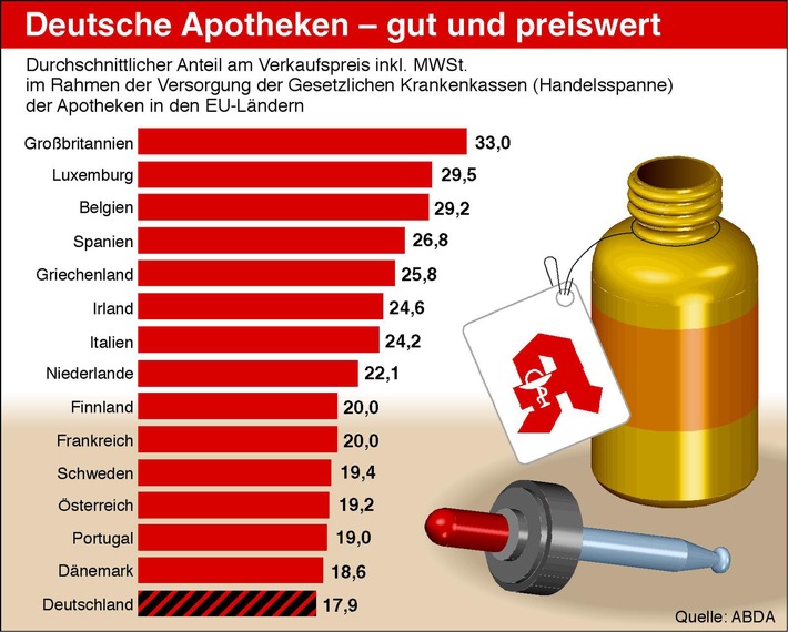 "Deutsche Apotheken  gut und preiswert"