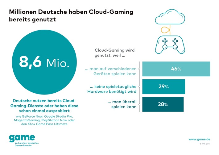 Mehr als 8,6 Millionen Deutsche haben bereits Cloud-Gaming genutzt
