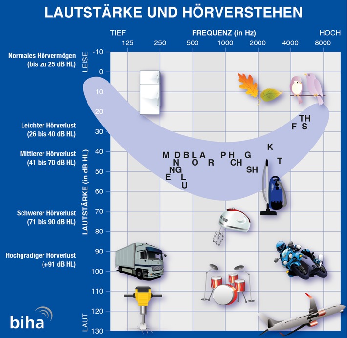 Lautstärke und Hörverstehen: Was ist eigentlich die Sprachbanane?