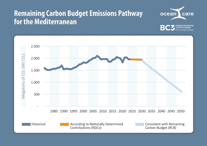 Carbon Budget of Mediterranean Exceeded by 2035