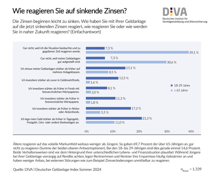 DIVA PM Grafiken_Reaktion_auf_sinkende_Zinsen .jpg