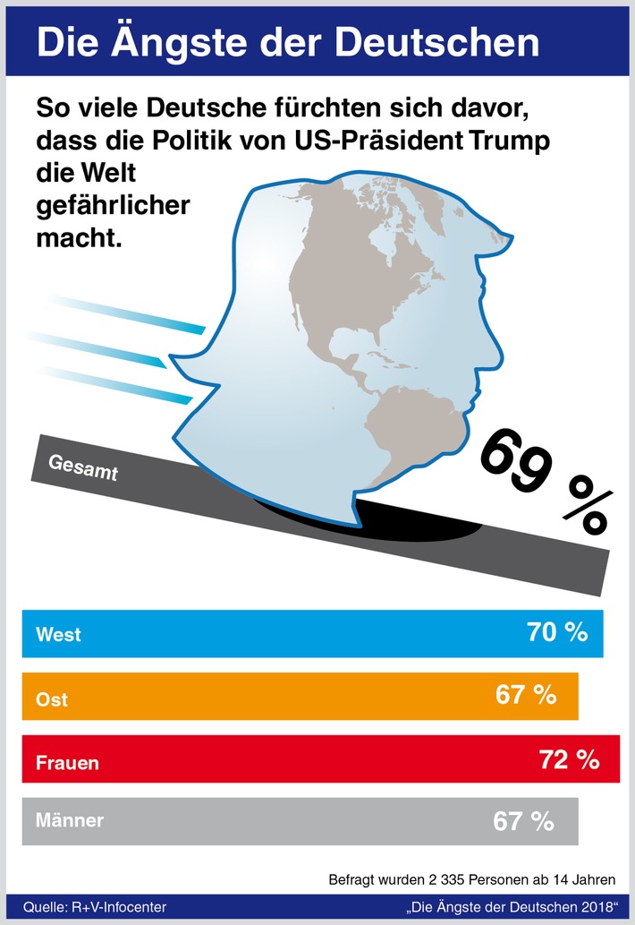 Politische Probleme dominieren die Ängste der Deutschen