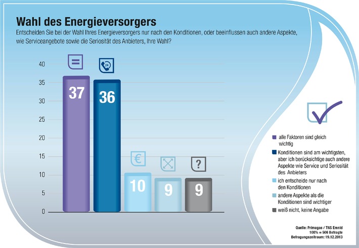 Nur jeder zehnte Deutsche wählt seinen Energieversorger nach den Konditionen aus