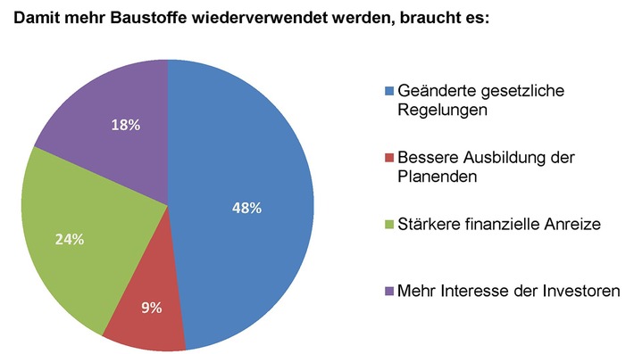 Bayerische Ingenieurekammer-Bau fordert: Mehr Baustoffe wiederverwenden