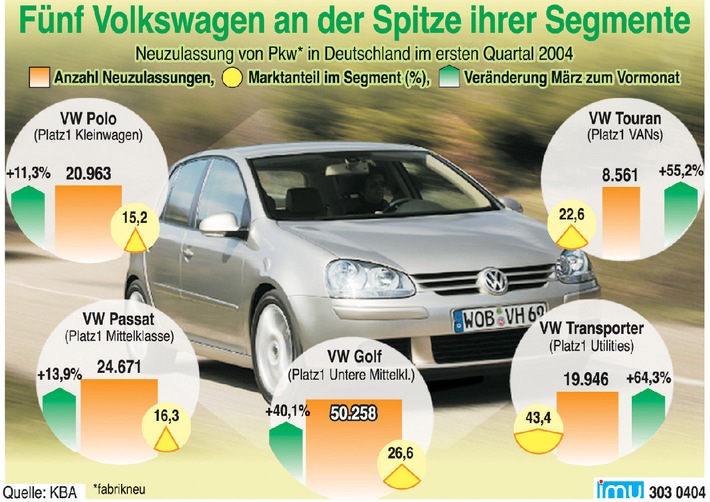 Fünf Volkswagen an der Spitze ihrer Segmente