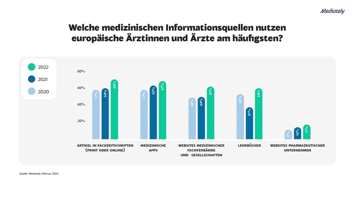 Umfrage zeigt: Medizinische Apps gewinnen für Ärzt:innen in Europa weiter an Bedeutung