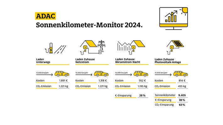 Emissionen und Energiekosten verringern: ADAC Monitor zeigt Potenzial von Solaranlagen und Elektroautos