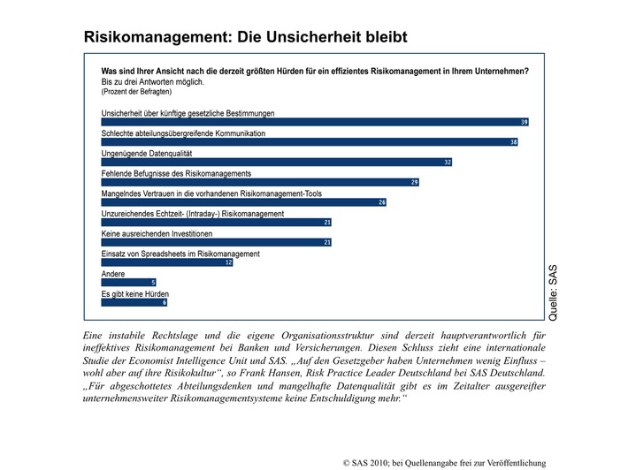 Risikomanagement: Die Unsicherheit bleibt (mit Bild)