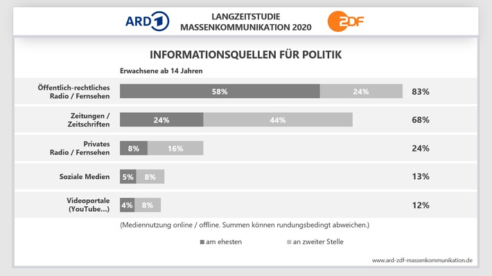 ARD/ZDF-Massenkommunikation Langzeitstudie 2020: Fernsehen und Radio bleiben dominant / Nutzung von Streamingdiensten nimmt weiter zu / Bewegtbild gewinnt an Bedeutung