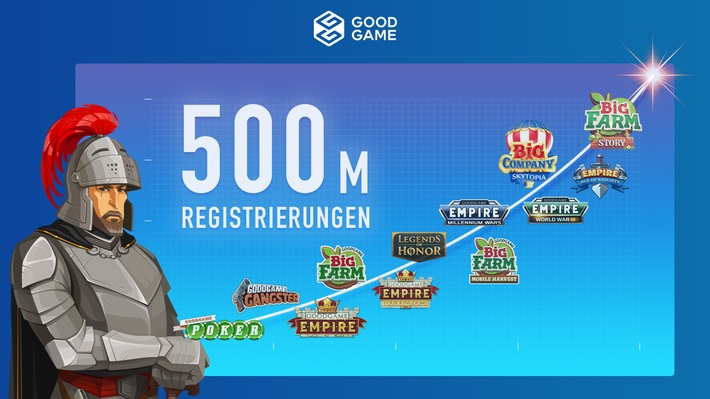 Goodgame Studios erreicht Meilenstein: 500 Millionen registrierte Spieler