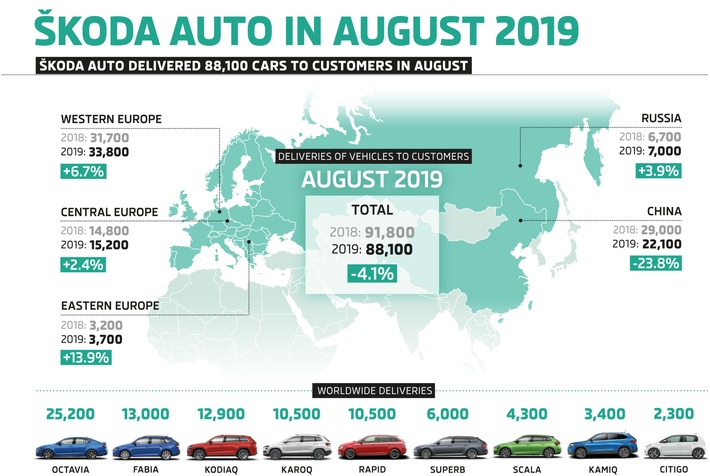 SKODA liefert im August 88.100 Fahrzeuge aus (FOTO)