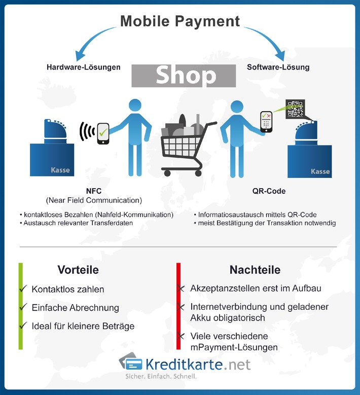 Mobile Payment in Deutschland: Die wichtigsten Anbieter im Vergleich